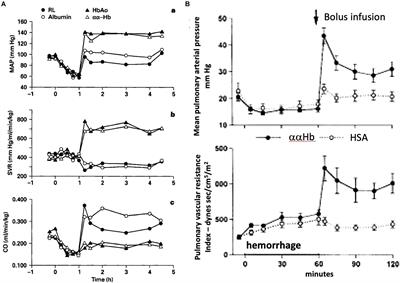 The Critical Choice of Animal Models in Nanomedicine Safety Assessment: A Lesson Learned From Hemoglobin-Based Oxygen Carriers